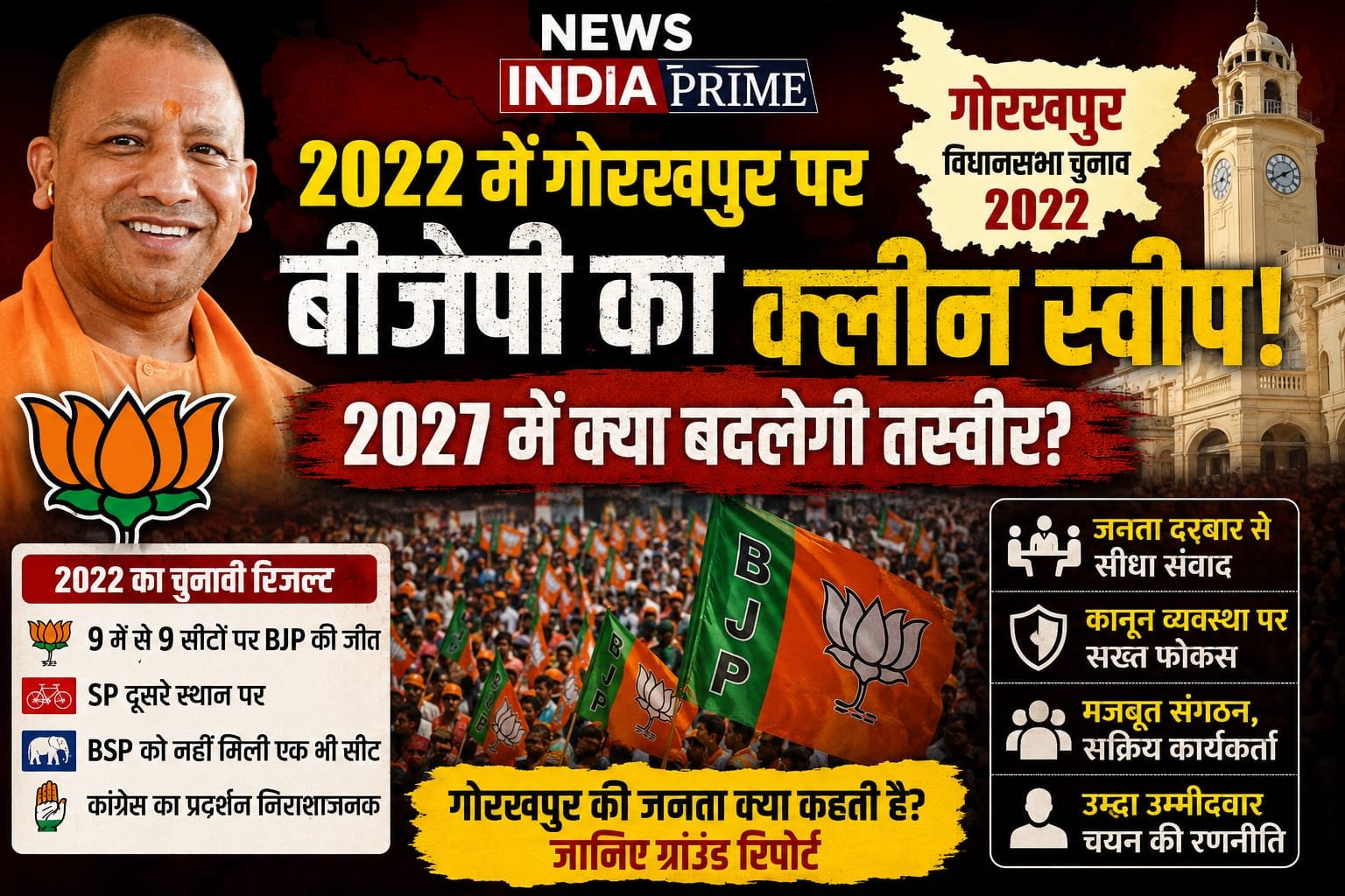 2022 में गोरखपुर पर बीजेपी का क्लीन स्वीप, 2027 में क्या बदलेगी तस्वीर?